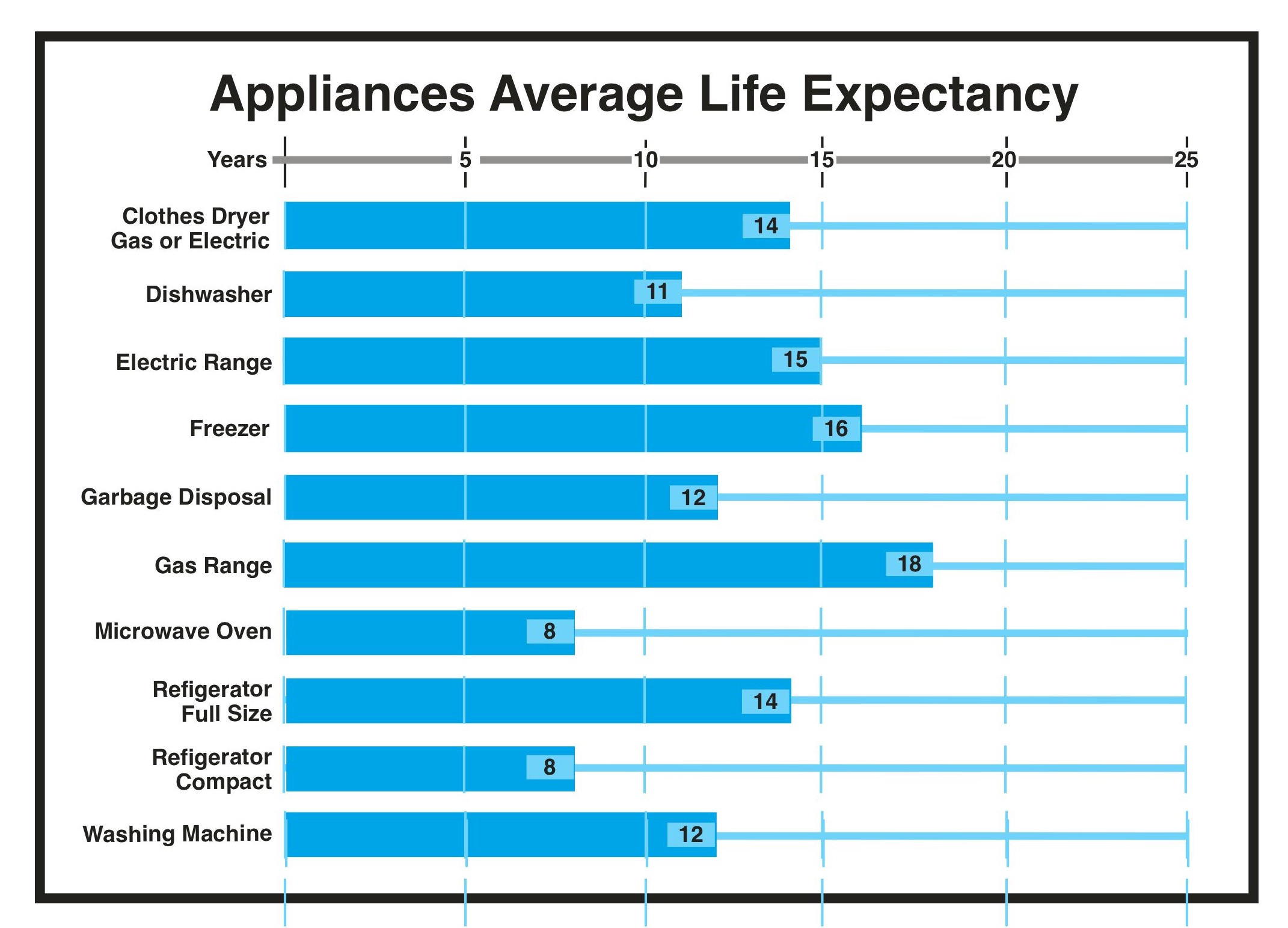 Impact of Appliance Life Expectancy on Your Budget