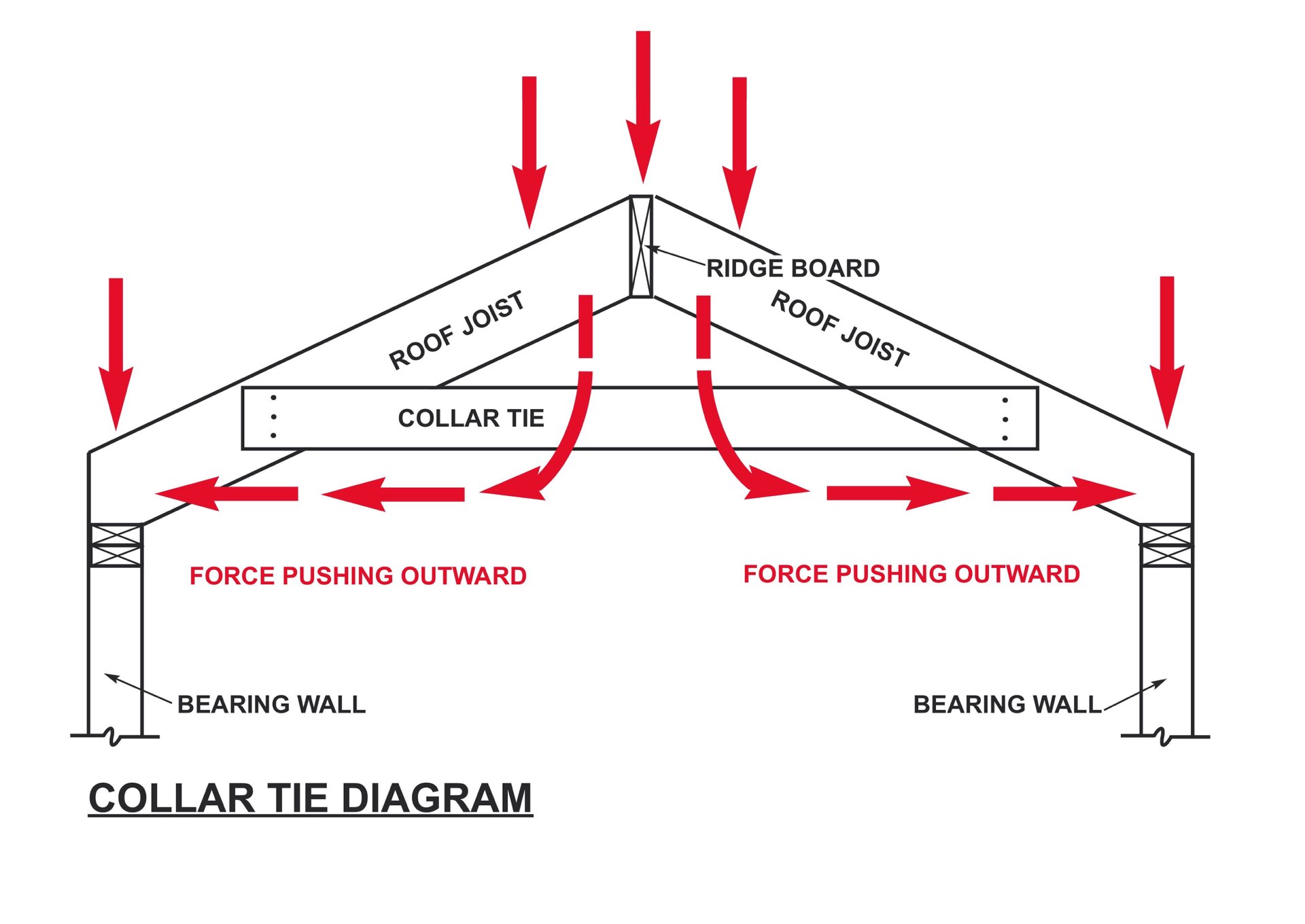 tying roof rafter to walls