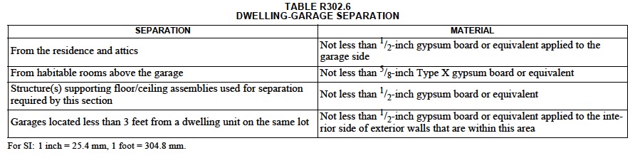 Code Requirements For Fire Separation, Fire Door Regulations Between Garage And House