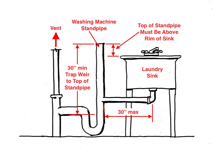 How To Install A Utility Sink Next To Washer