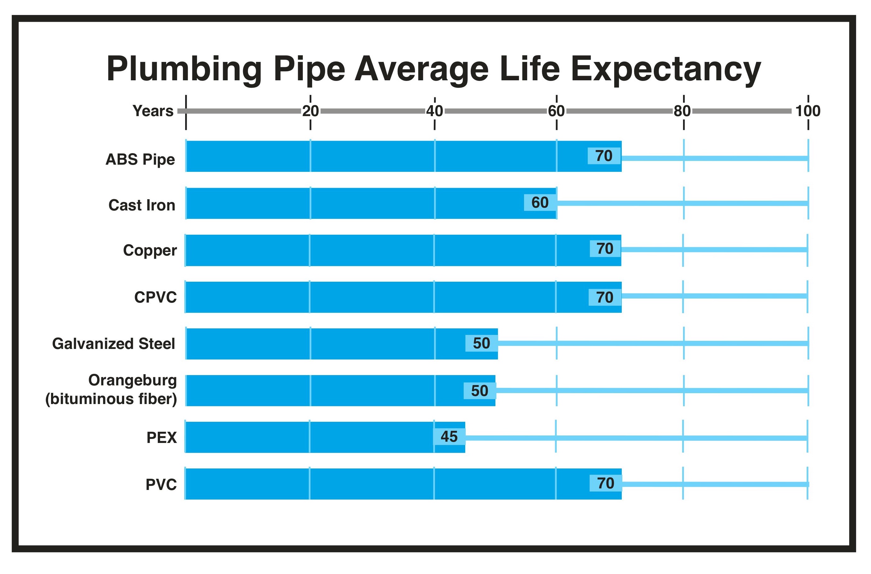What Is The Life Expectancy Of Galvanized Pipe What Is The Life Expectancy Of Galvanized Pipe