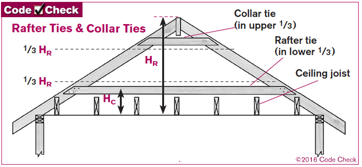 What Is A Collar Tie