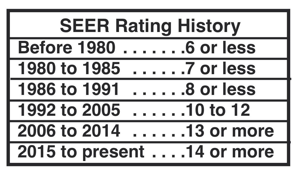 Central Air Conditioner Seer Ratings / Air Conditioner Seer Eer Ratings