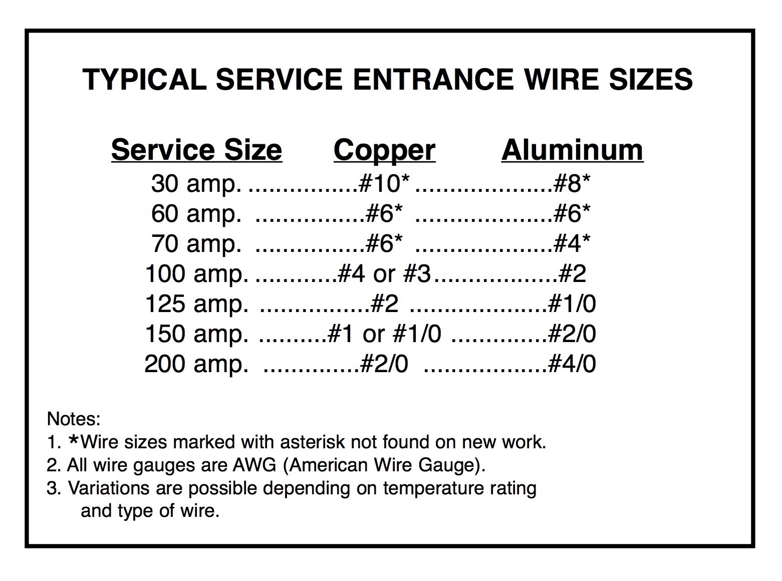 Minimum Wire Size For 150 Amp Service