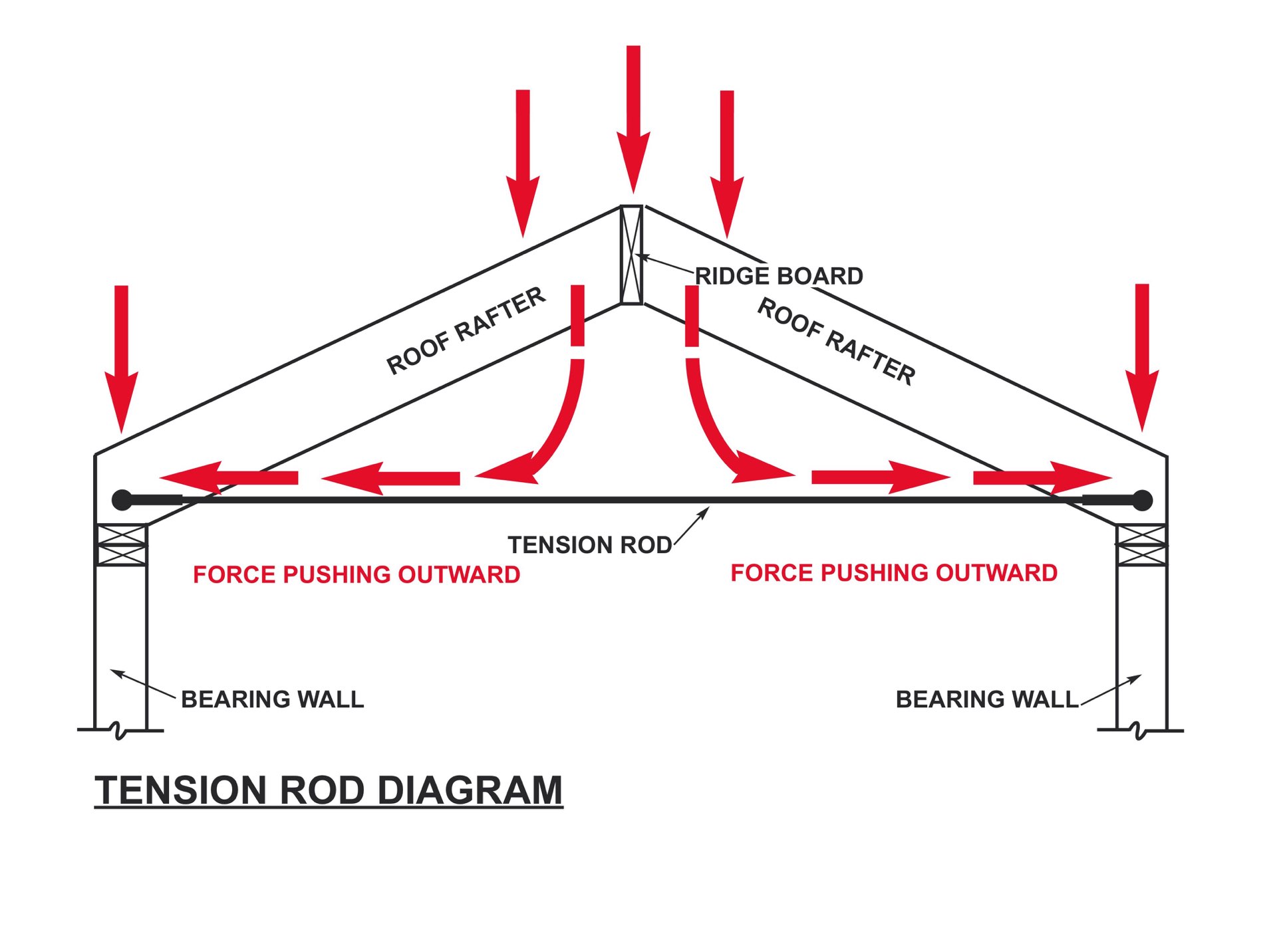 Gable roof framing without ceiling joists shelly lighting