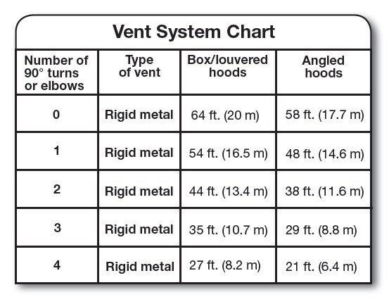 Dryer Vent Length Chart